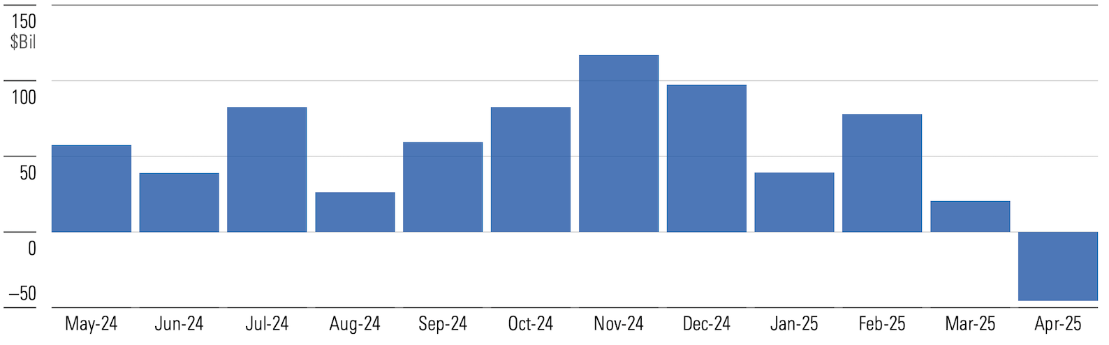 A bar chart showing the sudden increase in outflows from US-domiciled funds in April 2025.