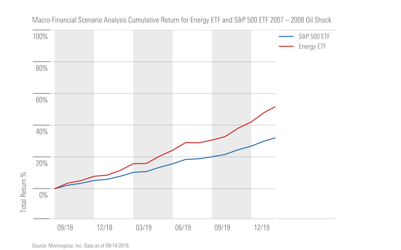 Chart showing macrofinancial scenarios for an oil price rise.