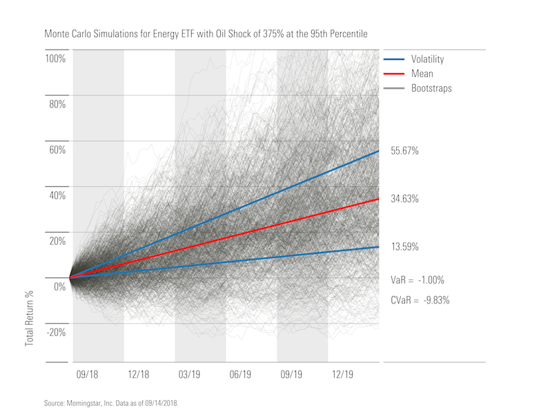 Chart showing Monte Carlo simulations for energy ETF during an oil shock