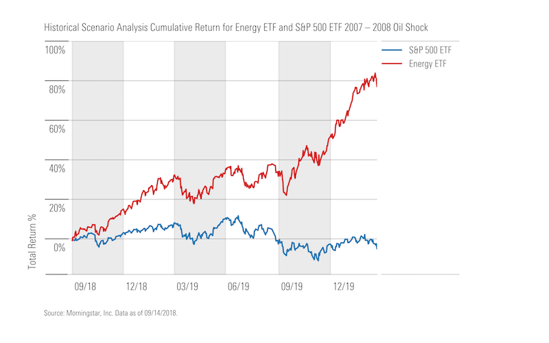 Chart showing hypothetical performance during an oil price rise