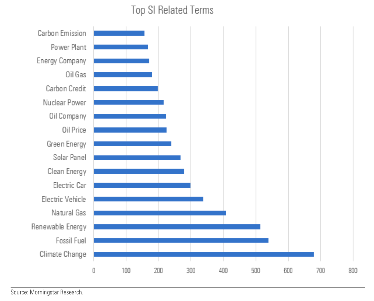Bar graph showing the most used ESG investing-related terms on Reddit.