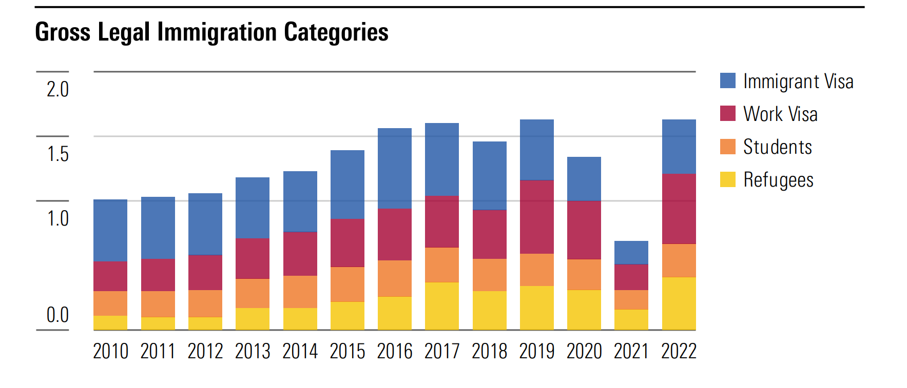 A bar graph demonstrating the yearly change in legal immigration into the United States between 2010 and 2022.
