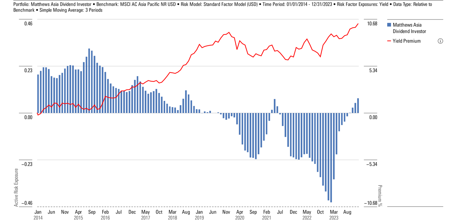 Chart showing the historical risk exposure of MAPIX to the yield factor over time.