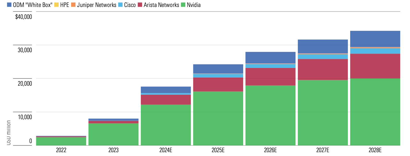 Bar graph showing generative AI networking market from 2022 to estimated 2028.