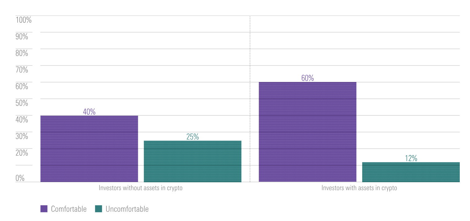 Bar chart showing that respondents who invested in crypto were more likely to feel comfortable making investment decisions than those without crypto investments.