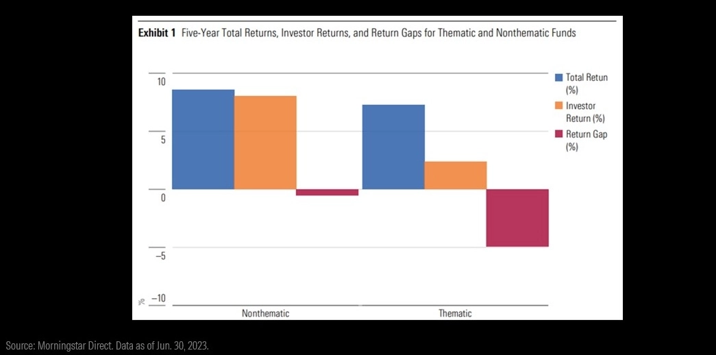 Bar chart showing five-year total returns, investor returns, and return gaps for thematic and nonthematic funds. 