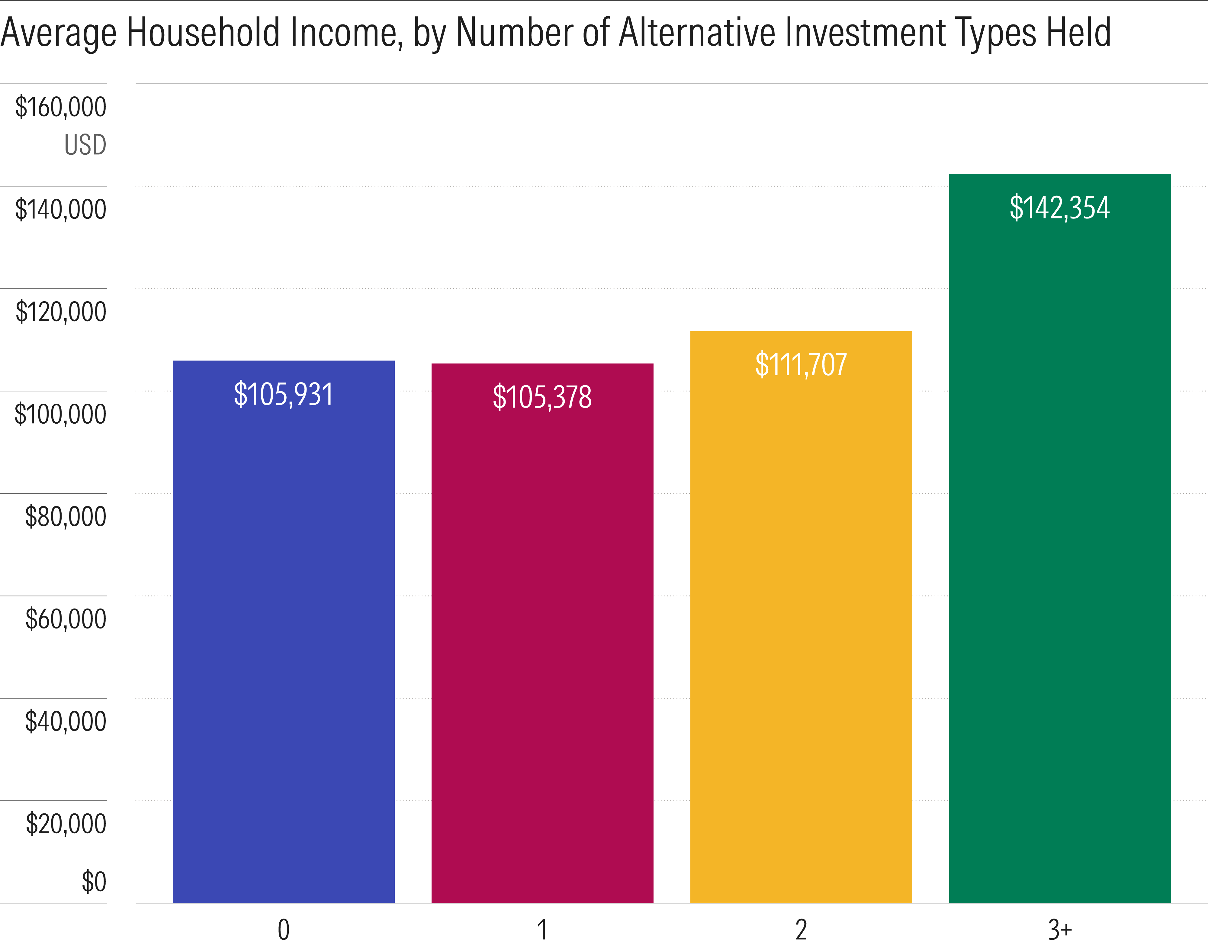 Chart showing the average household income by number of alternative investment types held. Investors who hold three or more types of alternative investments average a $142,354 household income.