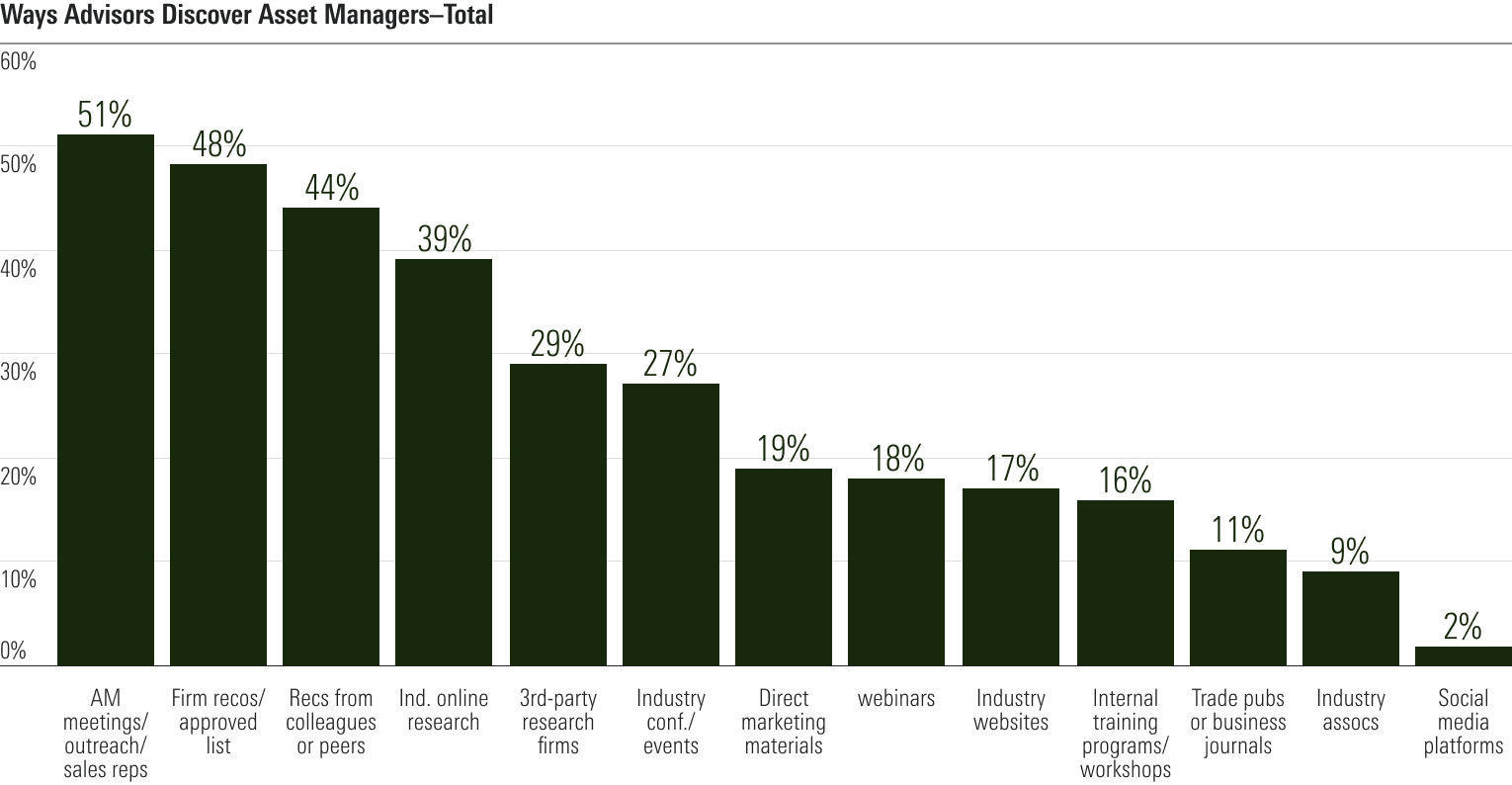 A bar chart showing the variety of ways in which asset managers attempt to engage financial advisors.