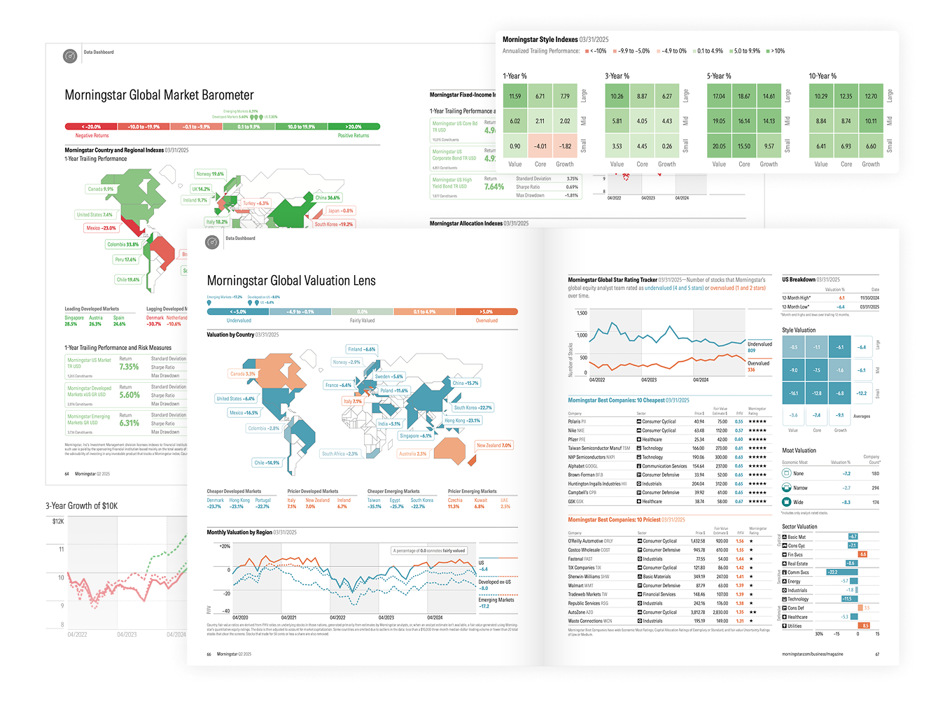 Sample graphs and charts from the dashboard section of Morningstar magazine.