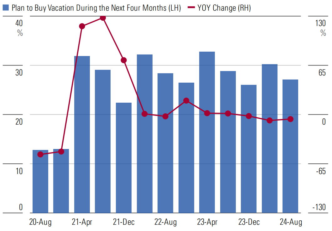 Bar graph showing consumers’ plans to buy a vacation during the next four months and year-over-year change from August 2020 to August 2024.