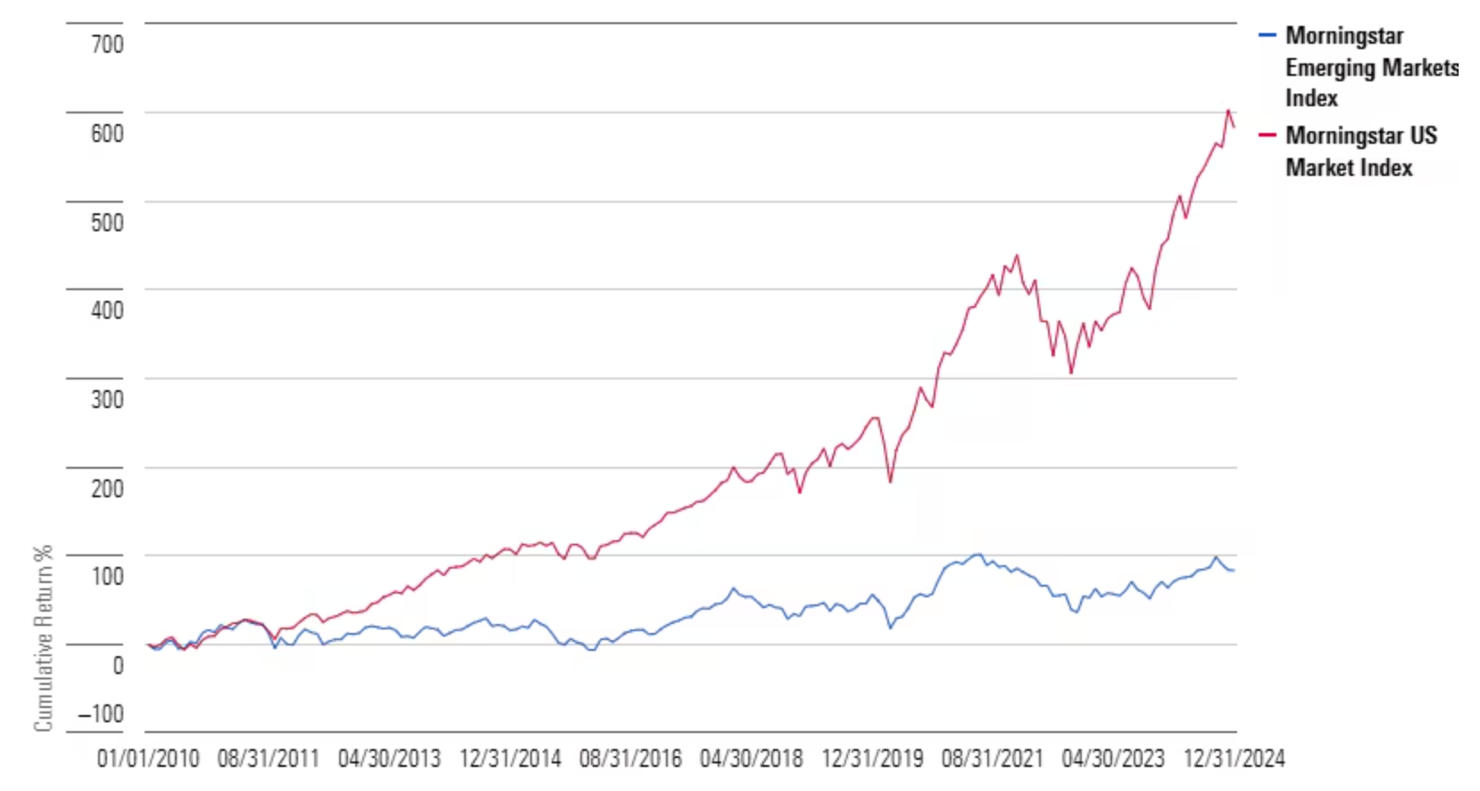 Line graph showing performance of Morningstar Emerging Markets Index and Morningstar US Market Index from January 2010 to December 2024.