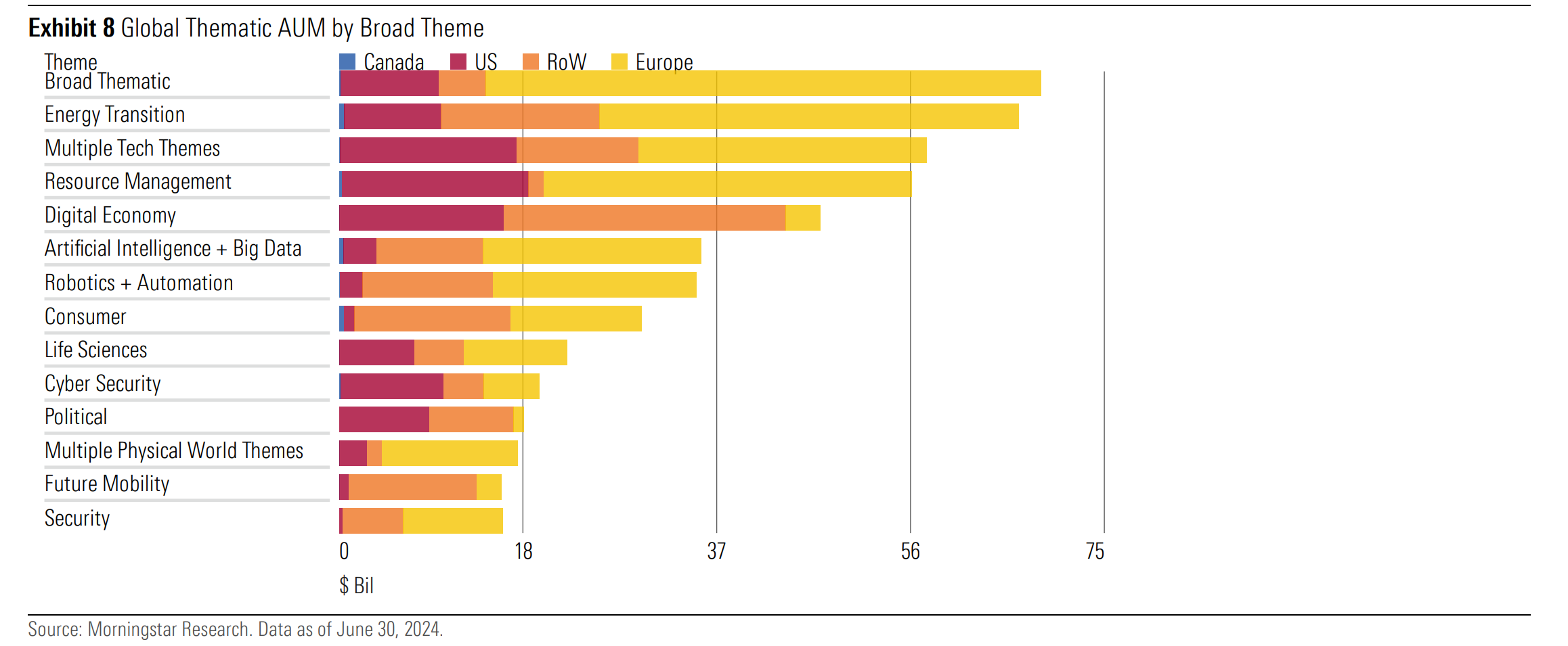 A chart demonstrating the most popular global thematic fund themes by assets under management. 