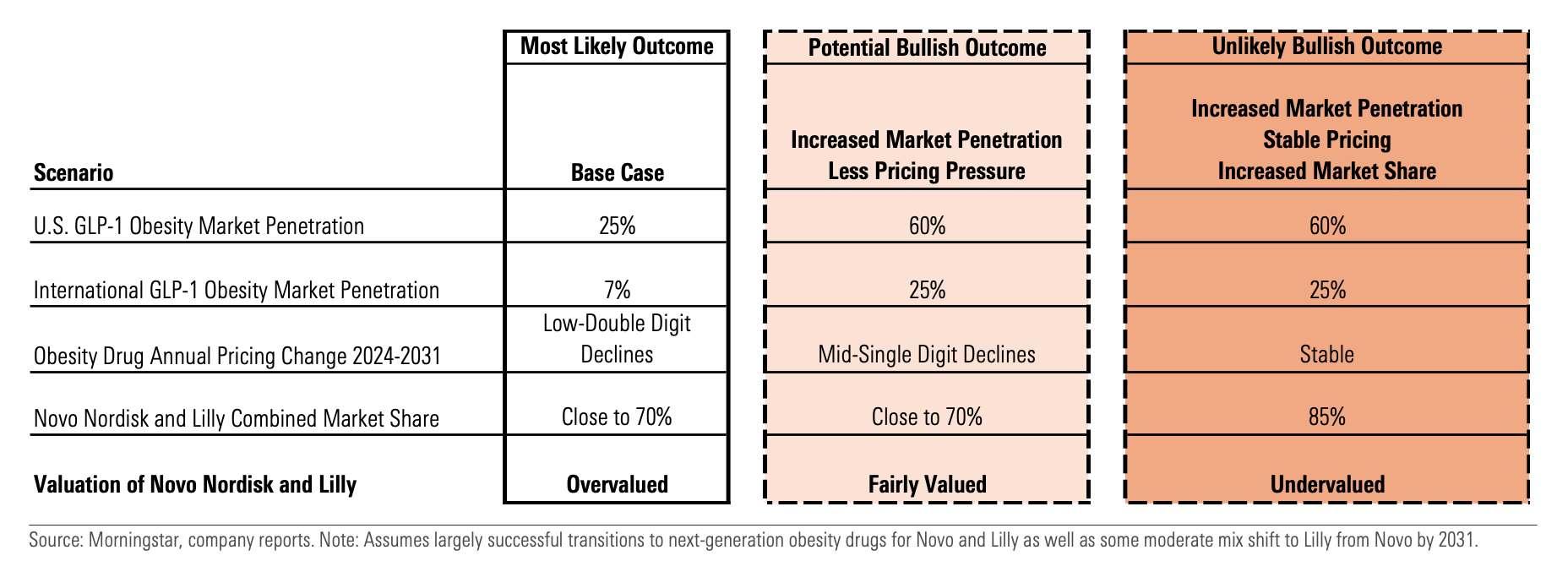 Chart showing 2031 valuation scenarios for Eli Lilly and Novo Nordisk.