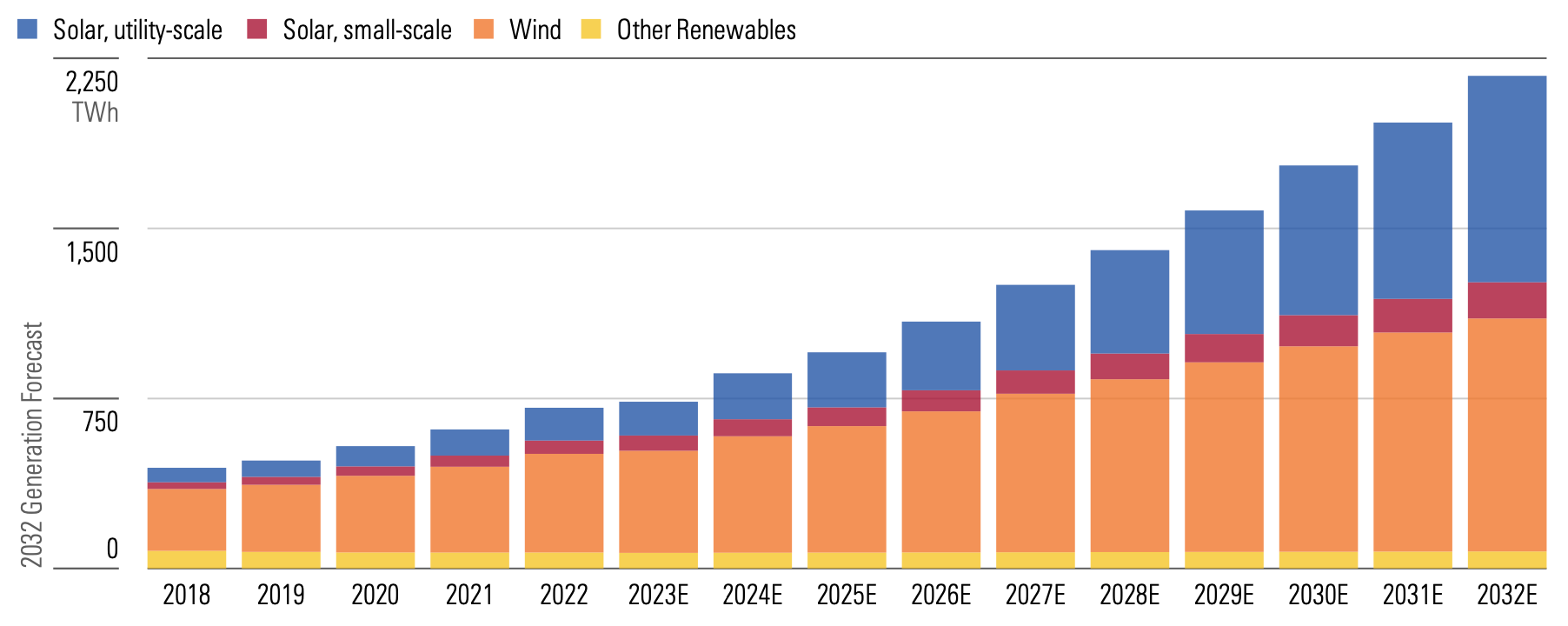 Bar graph comparing growth of utility-scale solar, small-scale solar, wind, and other renewables from 2018 to estimated 2032.