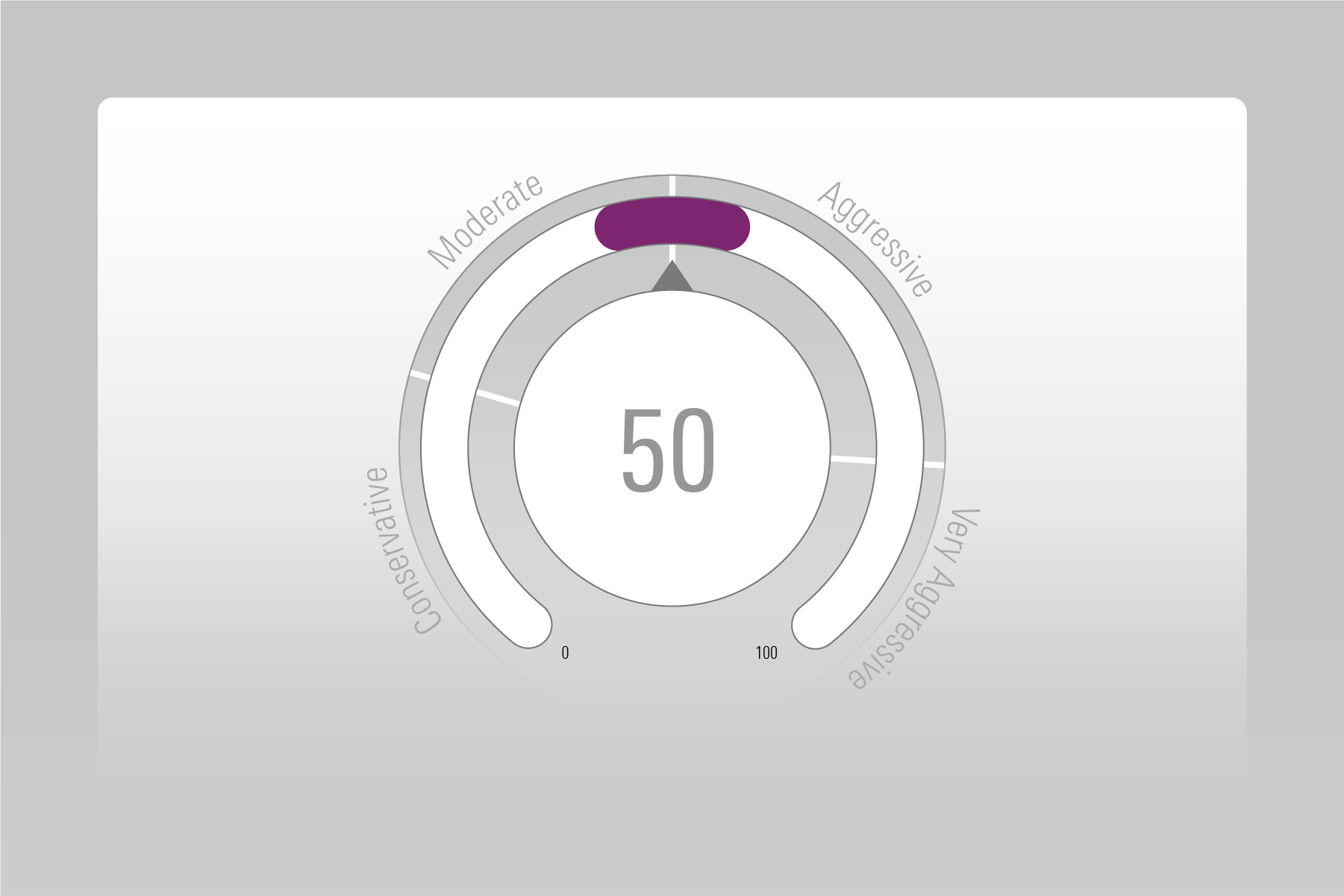 An illustration showing a risk score barometer module in Morningstar’s risk profiling and risk scoring tools.