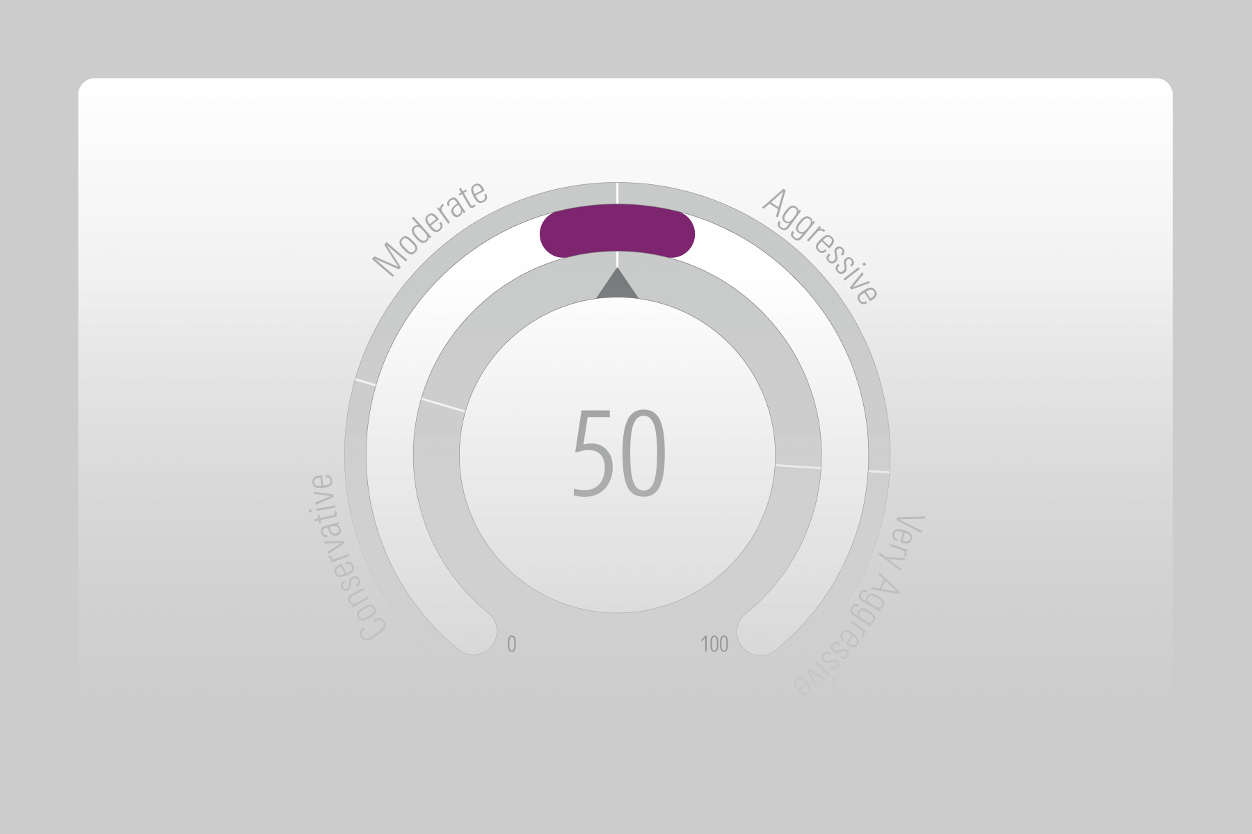 An illustration showing a risk score barometer module in Morningstar’s risk profiling and risk scoring tools.