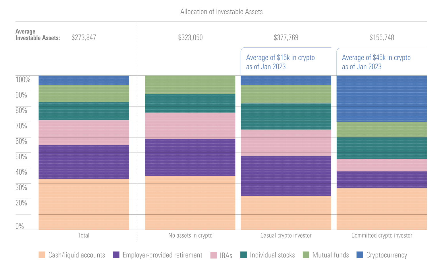 Chart showing that among survey respondents, those with crypto investments were more likely to have a smaller proportion of their assets in cash or liquid accounts.