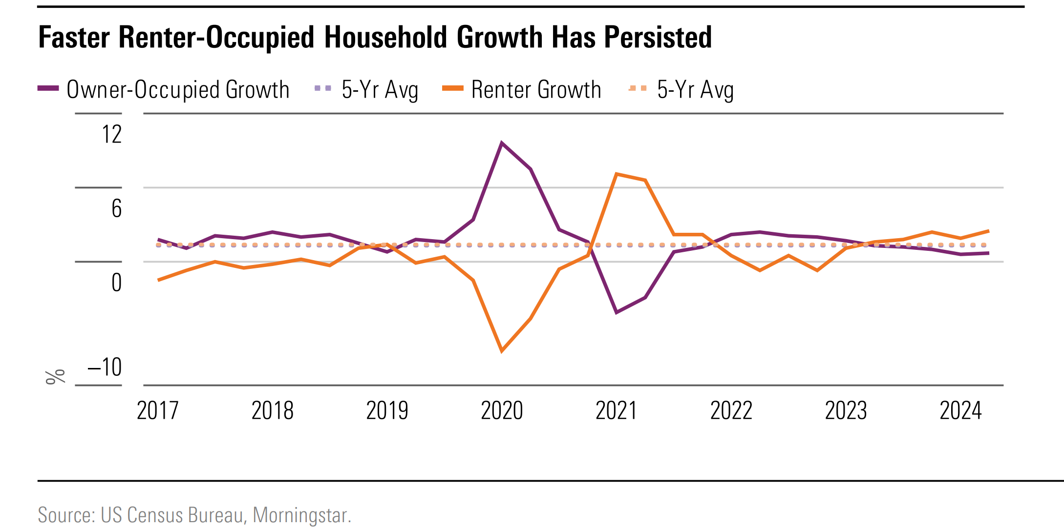 A line graph demonstrating the change in owner-occupied growth and renter growth between 2017 and 2024.