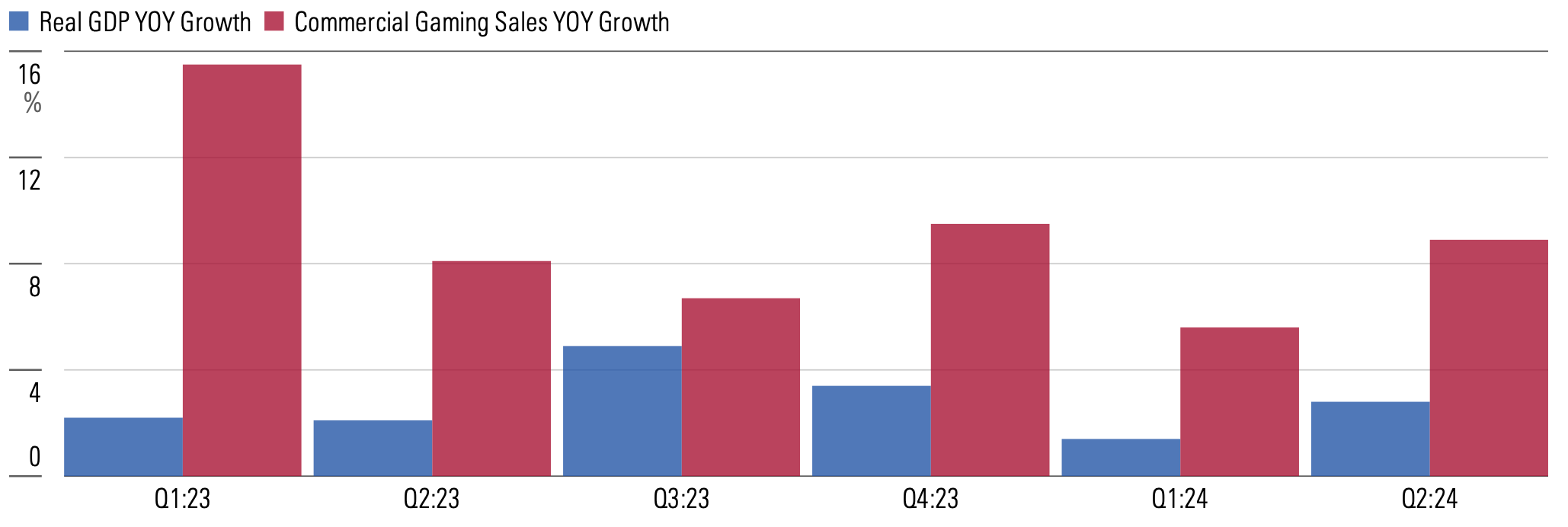 Bar graph comparing commercial gaming sales year-over-year growth and real GDP year-over-year growth from Q1 2023 to Q2 2024.
