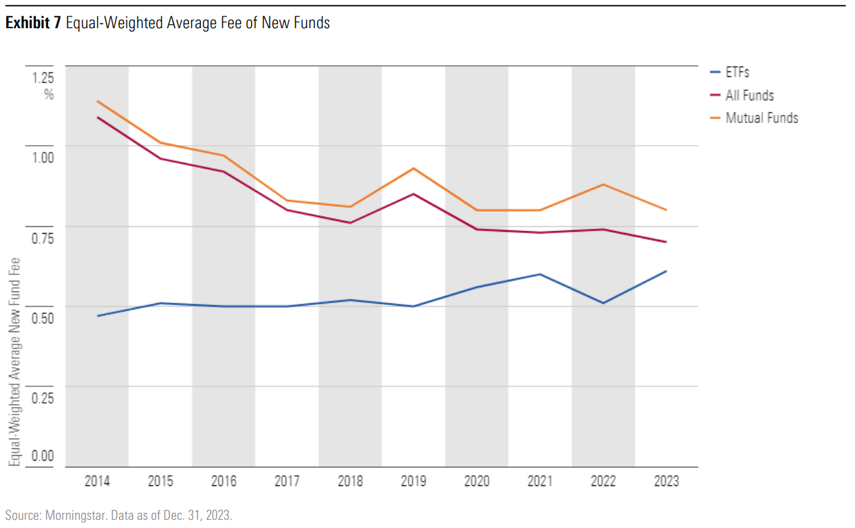 A line graph comparing the average fee of new funds between ETFs, mutual funds, and all funds combined.