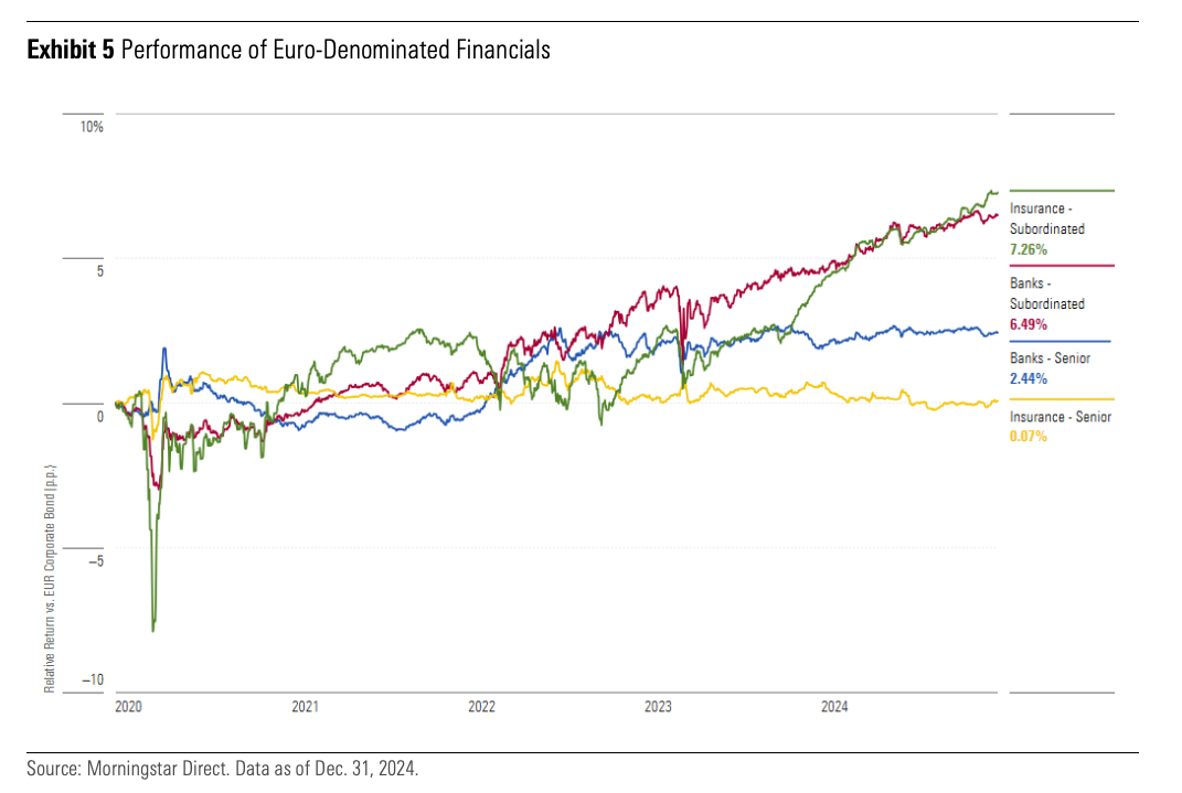 A color-coded graph depicting the performance of Euro-dominated financials between 2020 and 2024.