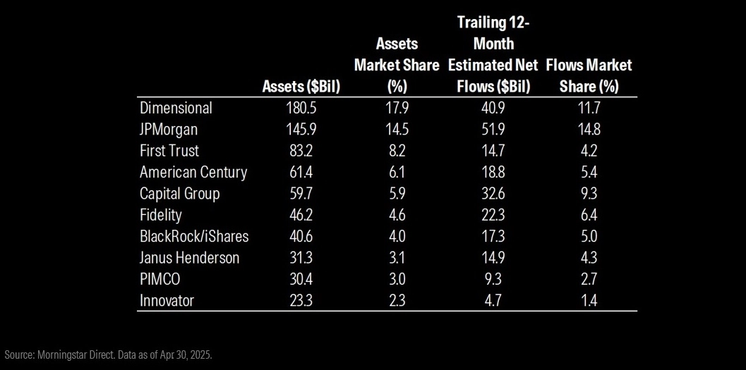 Table of top 10 ETF issuers as of April 2025, showing Dimensional with the largest assets and JPMorgan leading in net inflows.