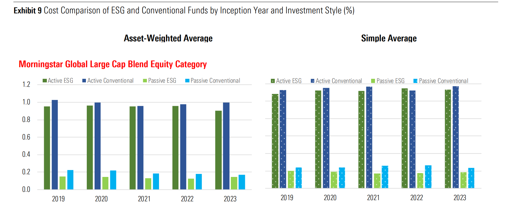 Cost Comparison of ESG and Conventional Funds by Inception Year and Investment Style (%)