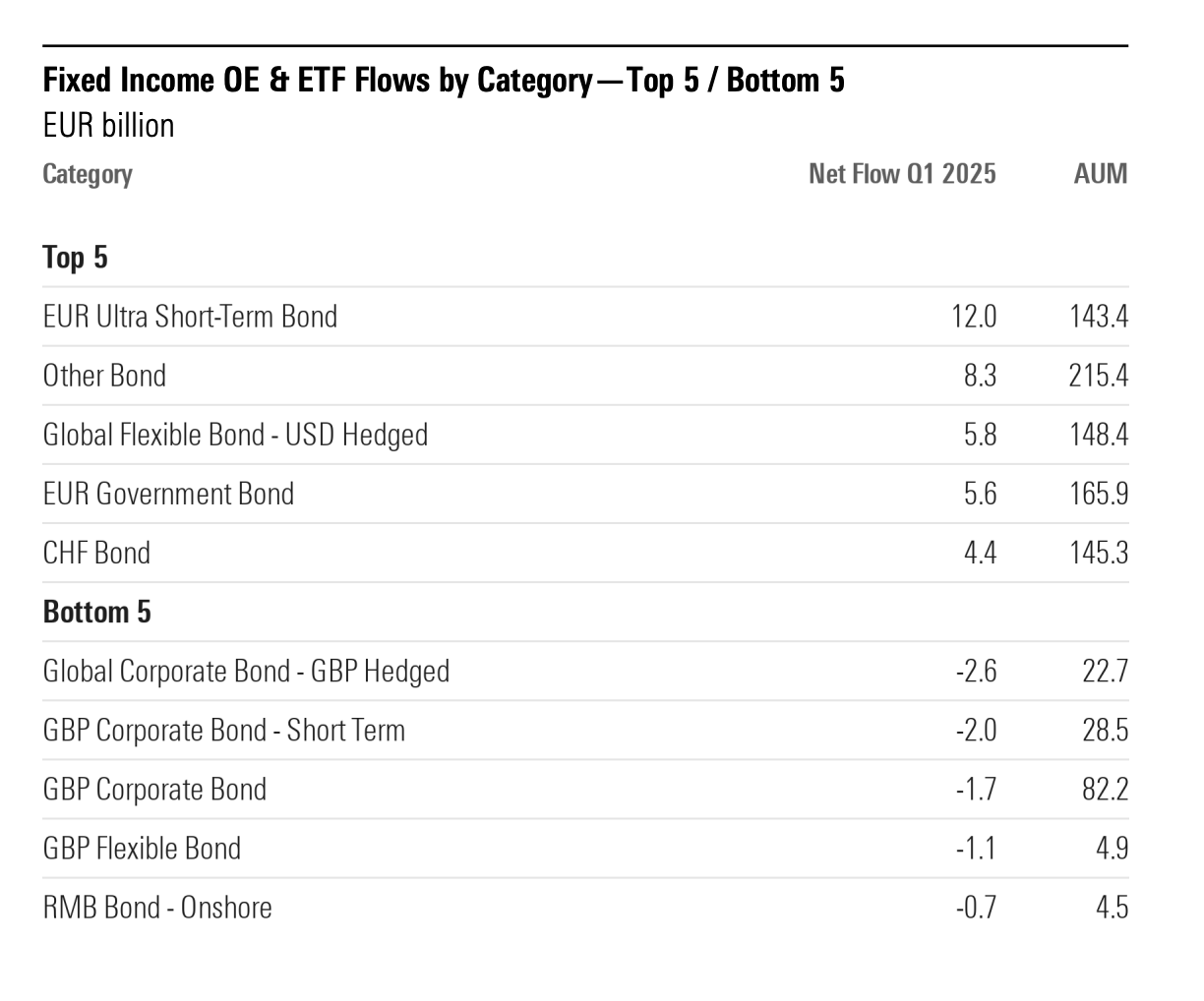 Alt Text: A table ranking the top five and bottom five fixed income fund categories by net flow in Q1 2025. The top category was EUR Ultra Short-Term Bond with EUR 12.0 billion in net flows and EUR 143.4 billion in AUM. The worst was Global Corporate Bond – GBP Hedged, with outflows of EUR -2.6 billion and EUR 22.7 billion in AUM. Other top categories included Other Bond, Global Flexible Bond – USD Hedged, EUR Government Bond, and CHF Bond.