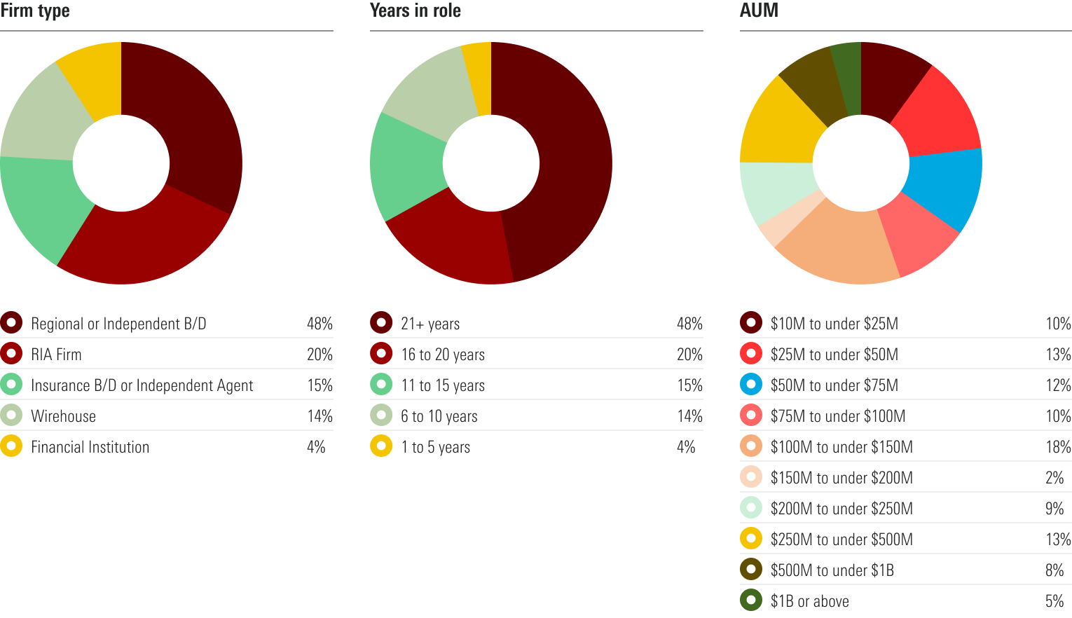 Three pie charts showing the firm type, years in role, and assets under management of the Advisors who responded to the survey.