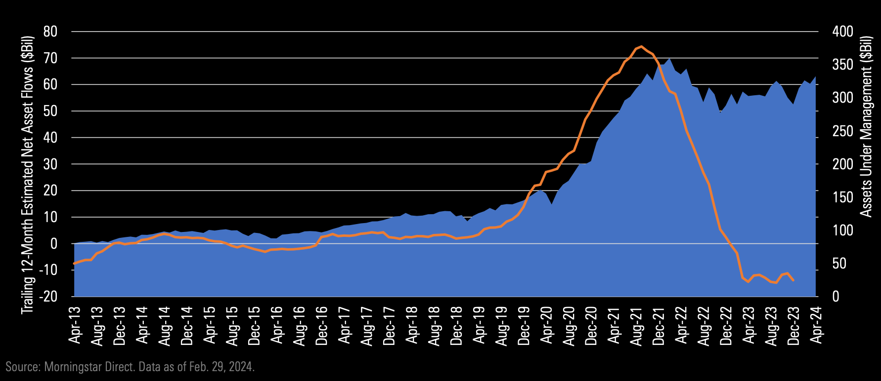 Line graph showing sustainable funds performance from April 2013 to April 2024.