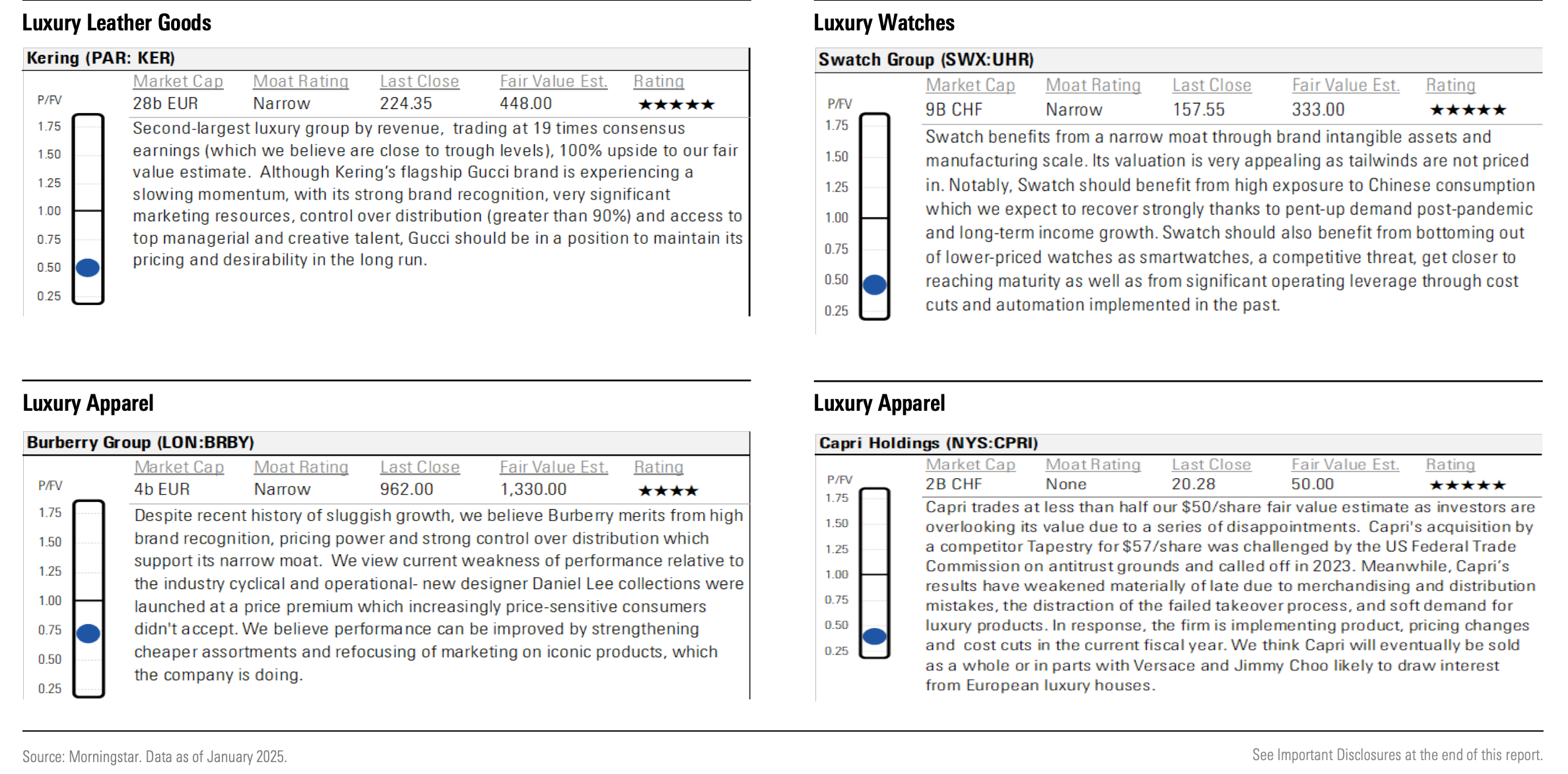 Four charts describing the market caps, moat ratings, last close costs, ratings, and fair value estimates of luxury watches, luxury leather goods, and luxury apparel.