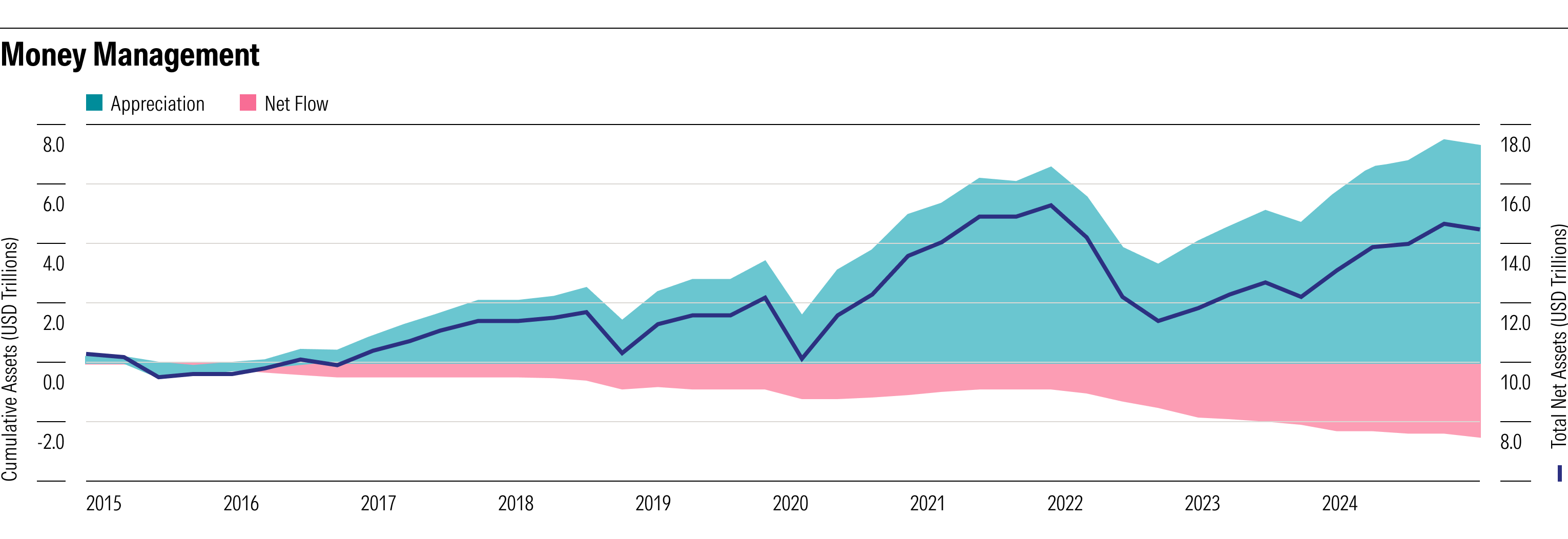 Line graph comparing appreciation and net flow for US actively managed funds from 2015 to 2024.
