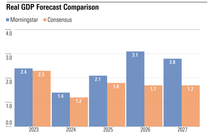 Chart comparing Morningstar's real GDP growth forecast to consensus.