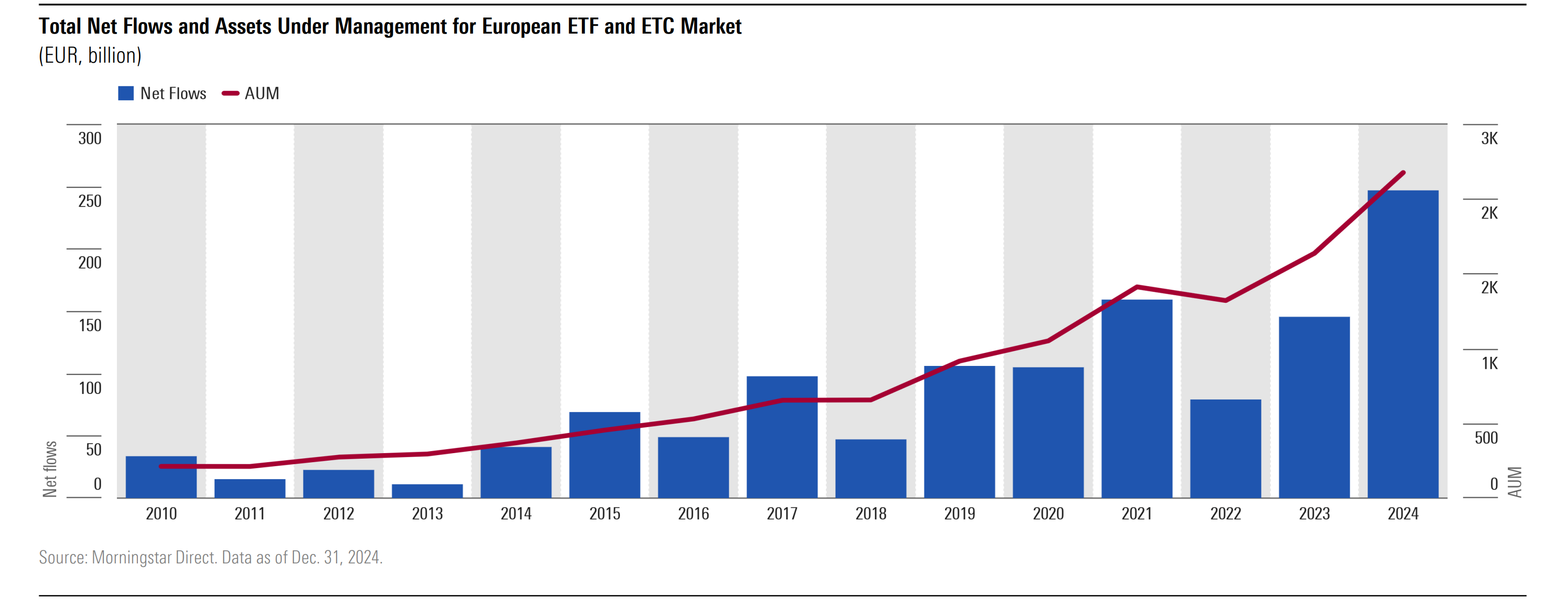 A graph showing net flows and assets under management for the European ETF and ETC markets between 2010 and 2024.