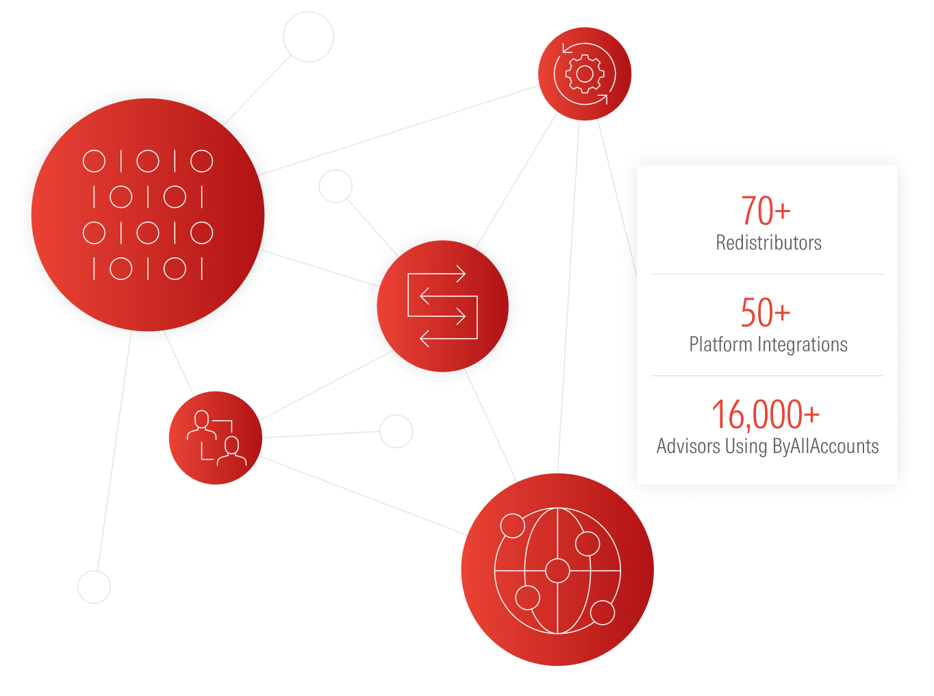Illustration of the ByAllAccounts data network, reaching 16,000+ advisors through 70+ redistributors and 50+ platforms.