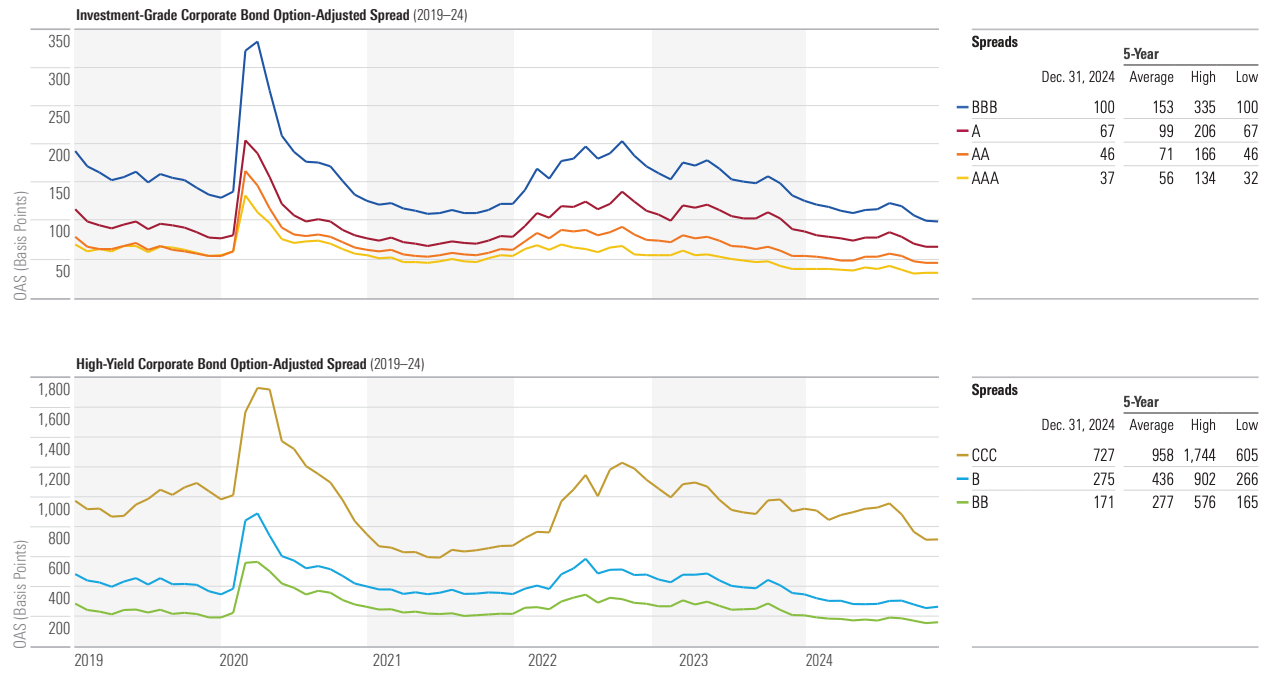 Graphs comparing the trailing five-year option-adjusted spreads for investment-grade and high-yield corporate bonds.