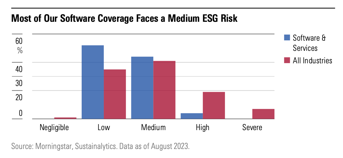 Bar graph showing Software & Services coverage and All Industries coverage from negligible, low, medium, high, and severe.