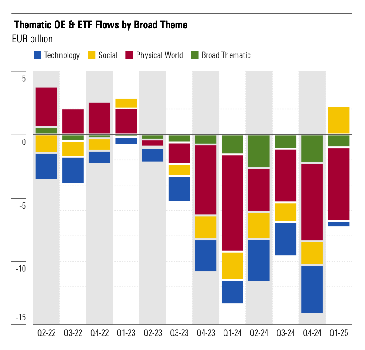 A bar chart displaying quarterly fund flows for thematic funds across four categories: Technology (blue), Social (yellow), Physical World (red), and Broad Thematic (green) from Q2 2022 to Q1 2025. Most quarters show net outflows, especially in Technology and Physical World themes. Q1 2025 saw a modest rebound, with Social themes contributing the only significant positive inflow. 