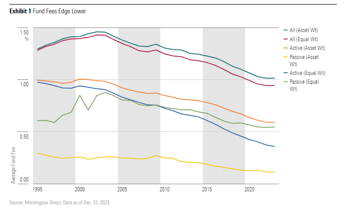 A line graph showing the decline of US fund fees between 1995 and 2024.