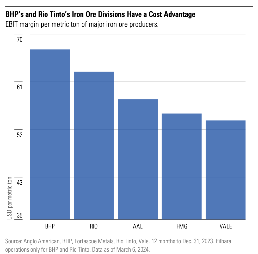 Bar graph showing EBIT margin per metric ton of iron ore assets of BHP, Rio Tinto, and more.