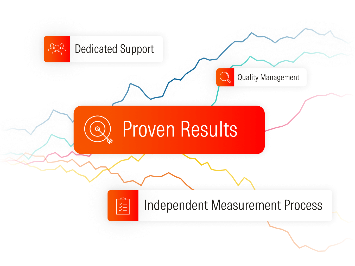 An illustration of different colored lines with modules listing Morningstar data quality attributes that include proven results, dedicated support, quality management, and independent measurement process.