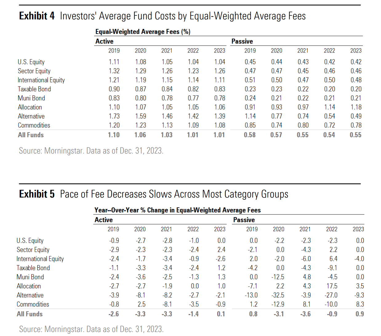 Two data tables showing the average fund cost by equal weighted average fees and the pace of fee decreases slowing across most category groups.
