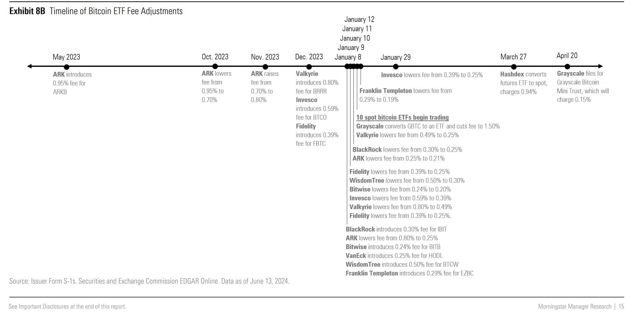 A timeline showing adjustments made to Bitcoin ETF fees.