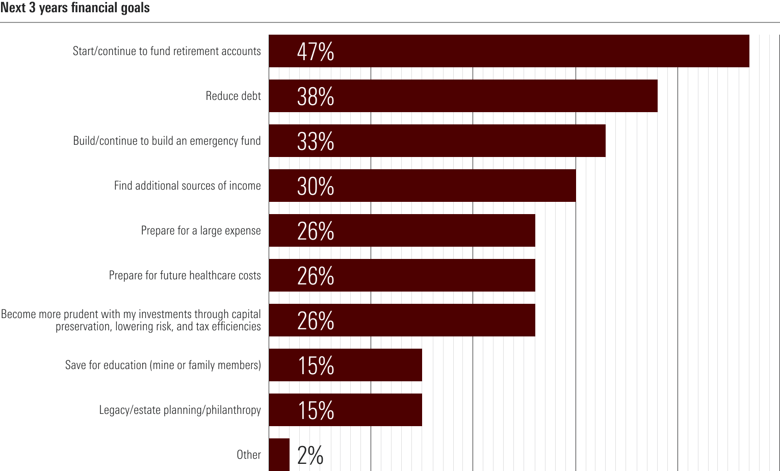 A bar graph showing the next three years of financial goals for clients.