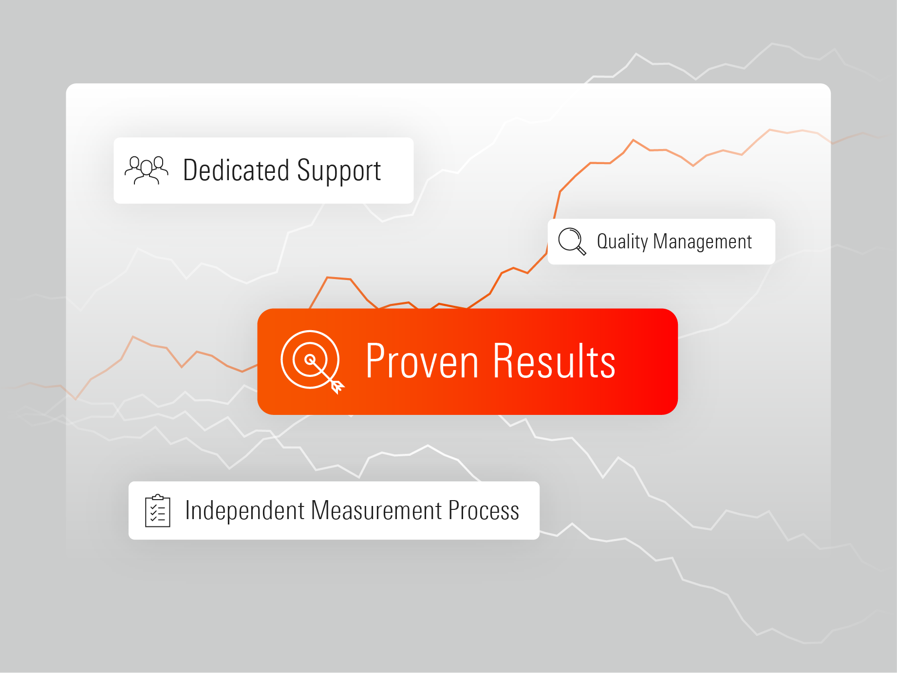 An illustration highlighting the characteristics that ensure Morningstar data quality, including dedicated support, quality management, and independent measurement process. 
