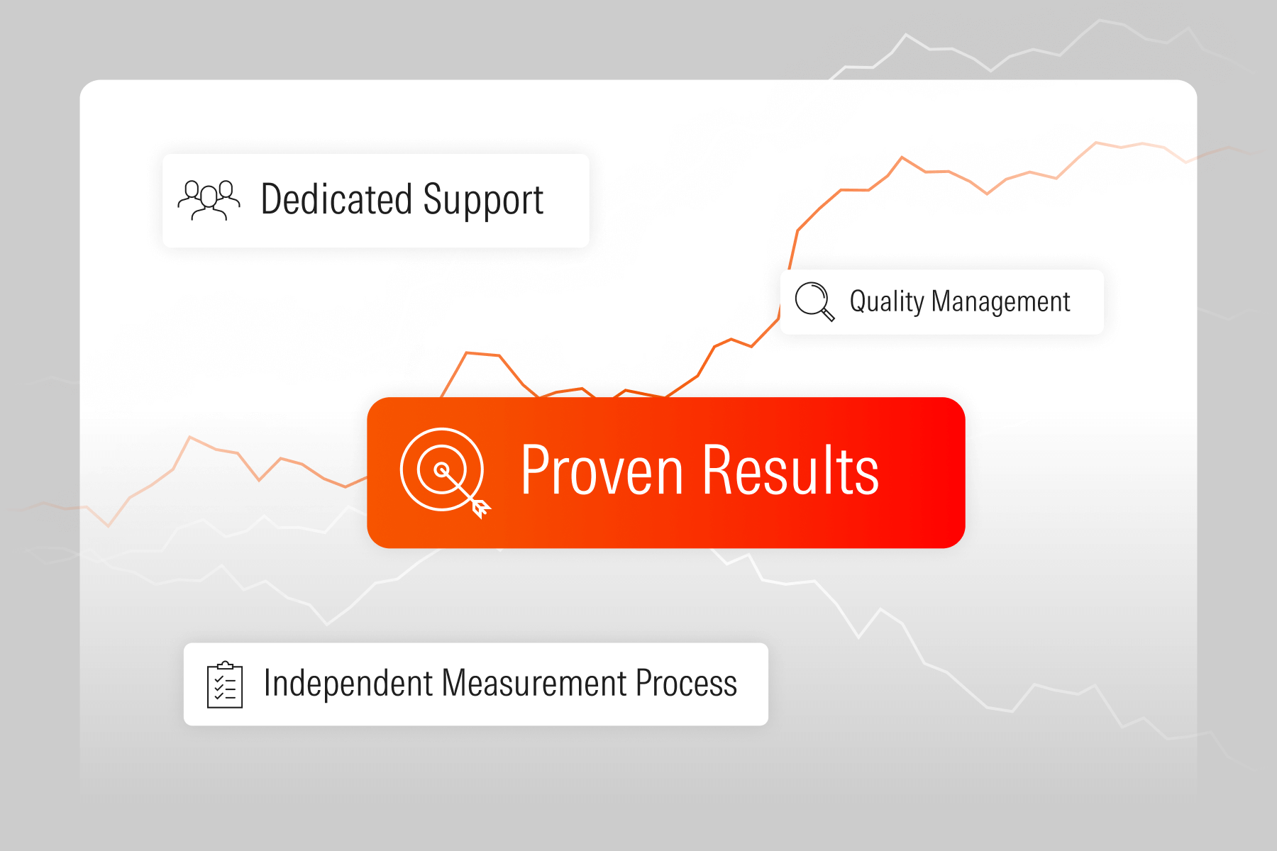 An illustration highlighting the characteristics that ensure Morningstar data quality, including dedicated support, quality management, and independent measurement process. 