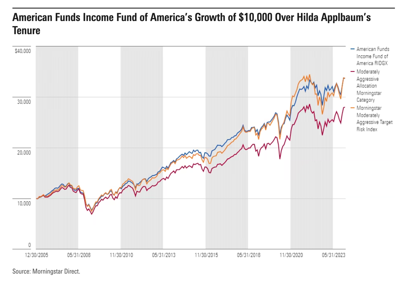 Line graph showing American Funds Income Fund of America RIDGX growth from December 2005 through May 2023 compared to Moderately Aggressive Allocation Morningstar Category and Morningstar Moderately Aggressive Target Risk Index.