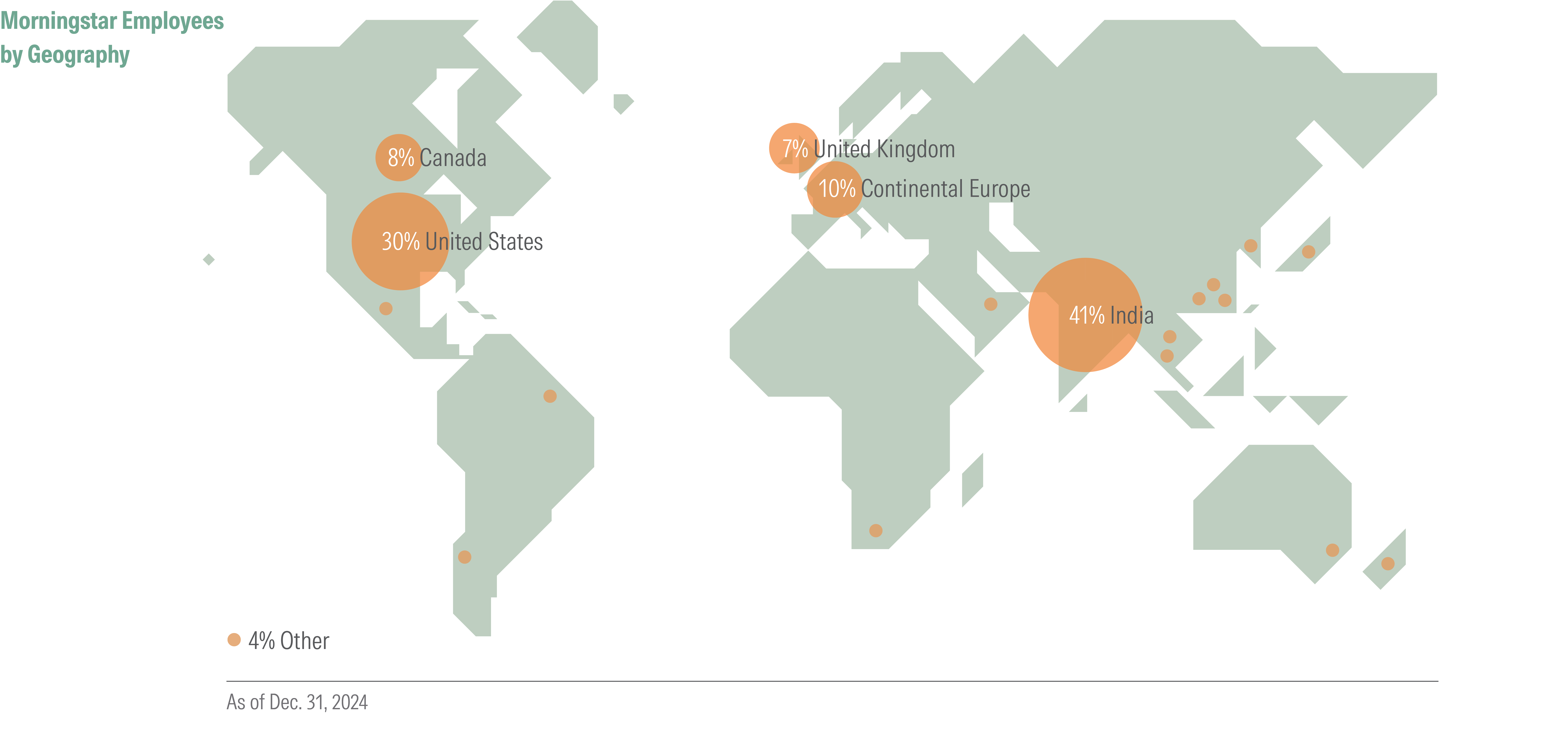 Map showing Morningstar employees by region. 40% of our employees are based in India, 30% in the United States, 10% in continental Europe, 8% in Canada, 7% in the United Kingdom, and 4% in other global locations.