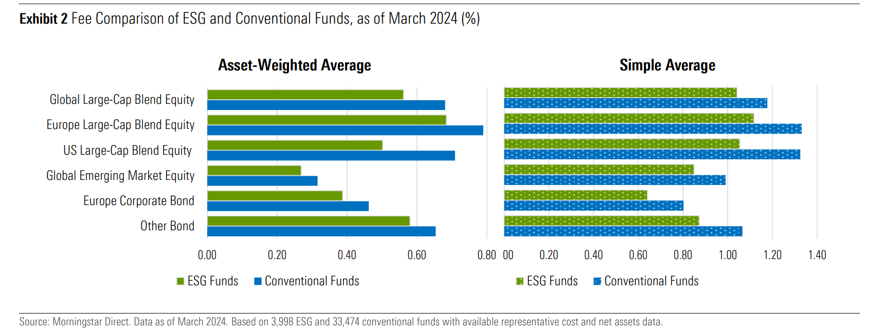 Fee Comparison of ESG and Conventional Funds, as of March 2024.