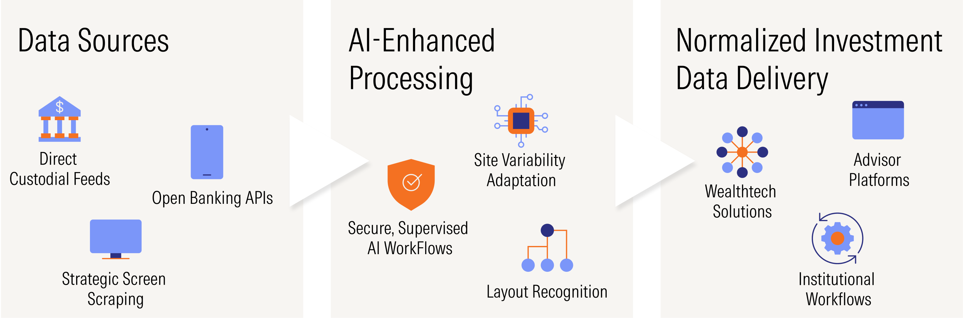 Data Sources: The process begins with three sources:

Direct Custodial Feeds

Open Banking APIs

Strategic Screen Scraping

AI-Enhanced Processing: The raw data is then processed through a three-stage AI-enhanced system:

Site Variability Adaptation

Layout Recognition

Secure, Supervised AI Workflows

Normalized Investment Data Delivery: The processed data is then delivered to three types of recipients:

Advisor Platforms

Wealthtech Solutions

Institutional Workflows